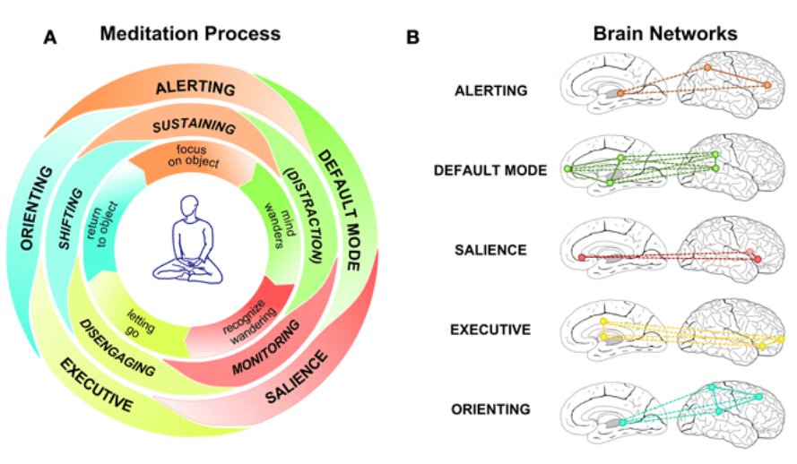 tipos de meditación