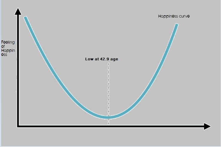 Research about happiness