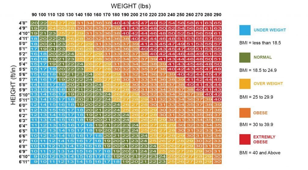 BMI CHART FOR ADULTS (MALES AND FEMALES): 