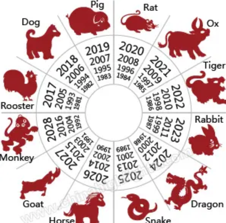 The Chinese zodiac gives each year an animal sign.
