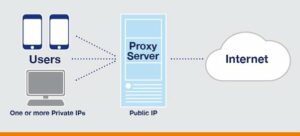 How Proxy Servers Safeguard Your Identity